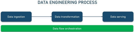 Data Engineering Process