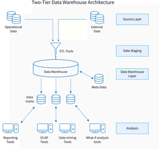 Two-tier Data Warehouse Architecture