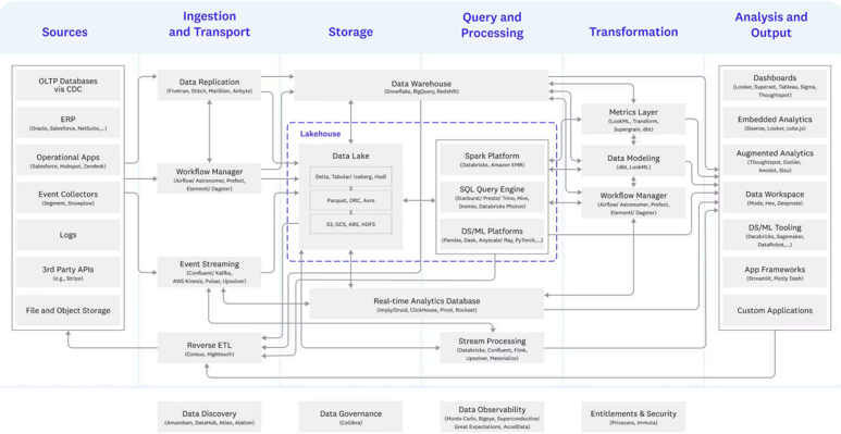 Complete Data Engineering Ecosystem