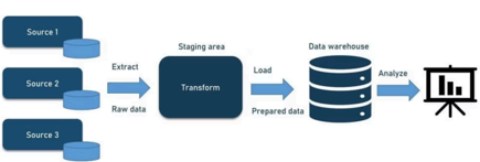 ETL Pipeline