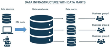 Data Infrastructure with Data Marts