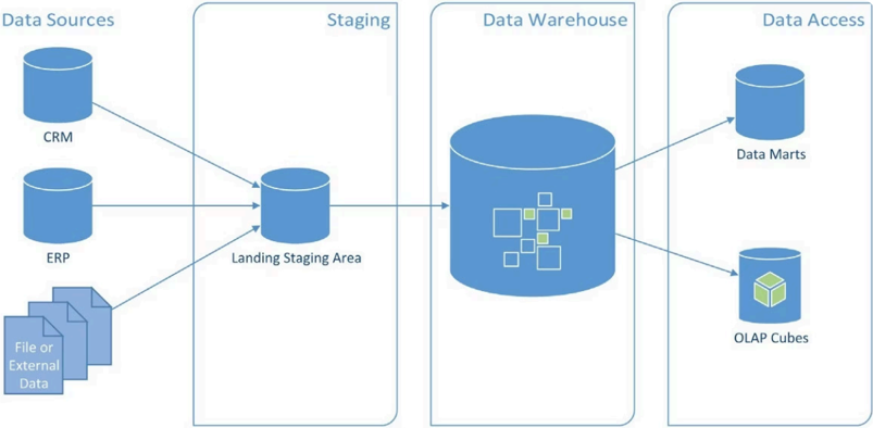 Inmon Data Warehouse Architecture