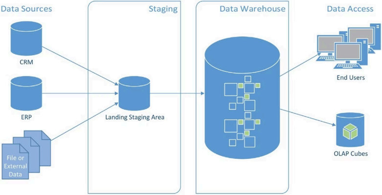 Kimball Data Warehouse Architecture