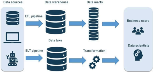 Big Data Infrastructure with Data Lake