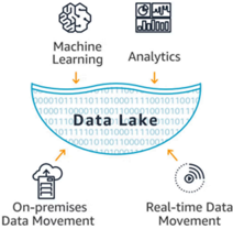 Data Lake Architecture