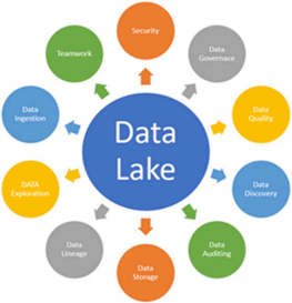 Data Lake Management