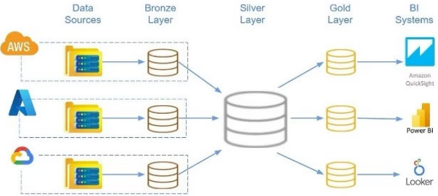 Multi-cloud Medallion Architecture