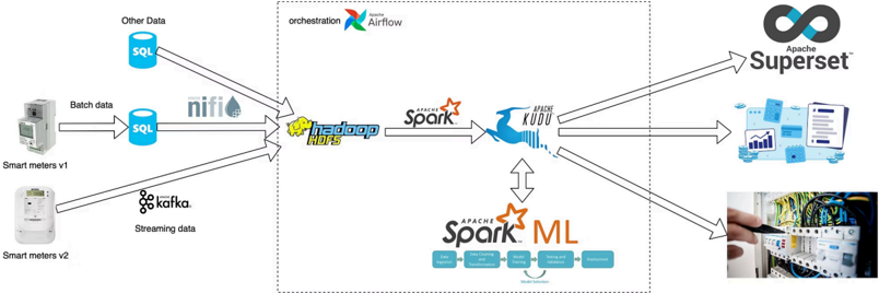 Hybrid On-Prem Medallion Architecture