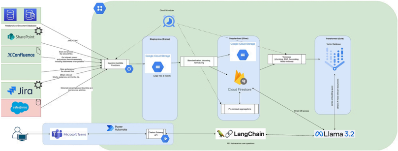Medallion Architecture for RAG Systems