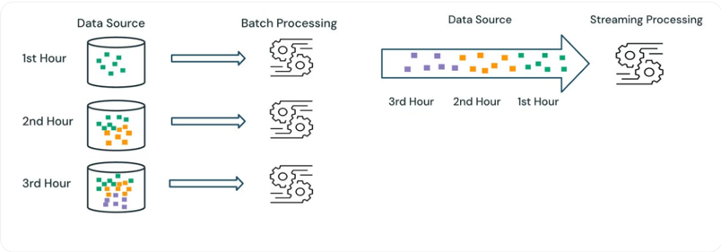 Batch vs. Streaming Processing