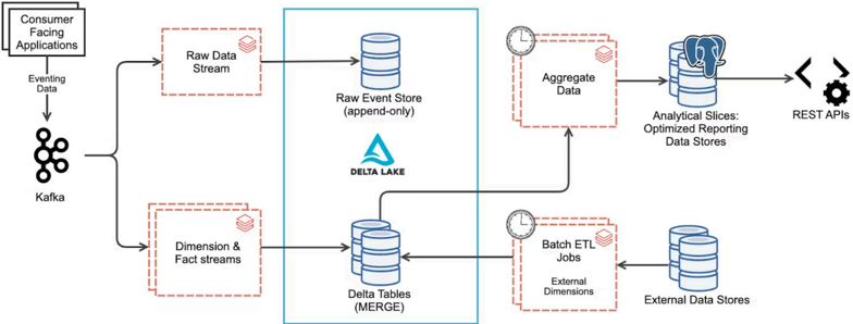 Data Pipeline with Kafka and Delta Lake