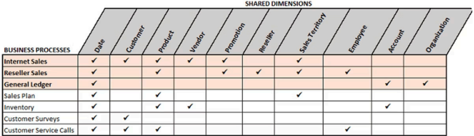 Bus Matrix Shared Dimensions