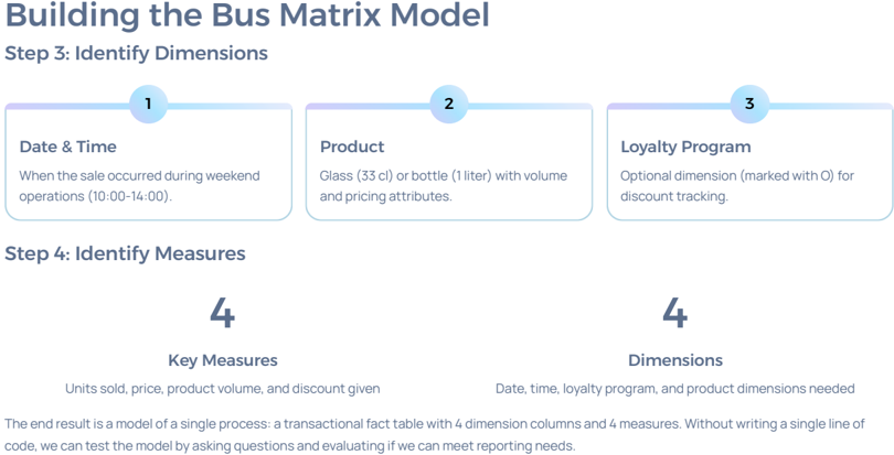 Building the Bus Matrix Model