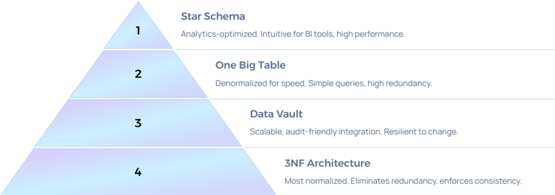 Data Architecture Pyramid