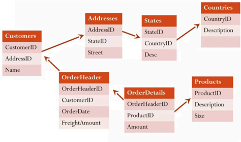 Transactional Database ERD