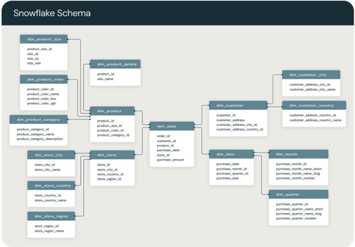 Snowflake Schema