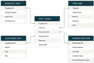 Star Schema Fact Table
