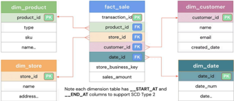 Dimension Table Relationships