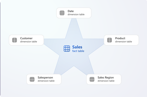 Star Schema with Dimension Tables