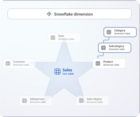 Snowflake Dimension Example