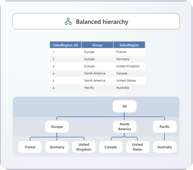 Balanced Hierarchy Example