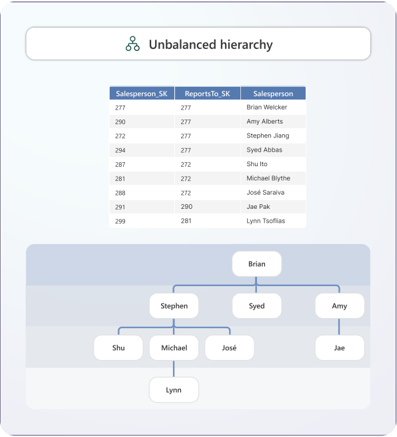 Unbalanced Hierarchy Example