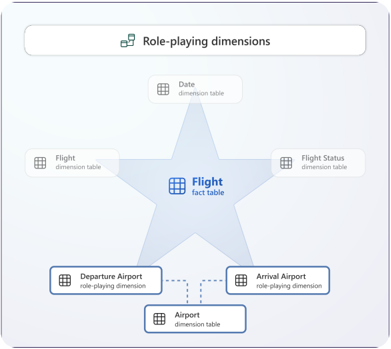 Role-Playing Dimensions Example
