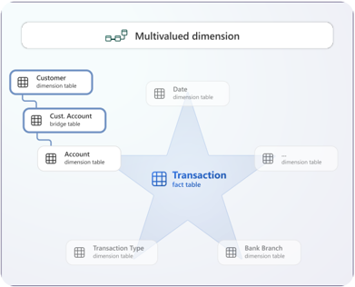 Multivalued Dimension Example