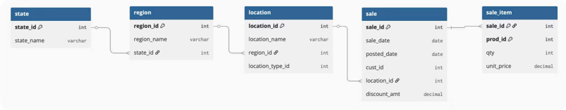 ER Diagram with Hierarchies