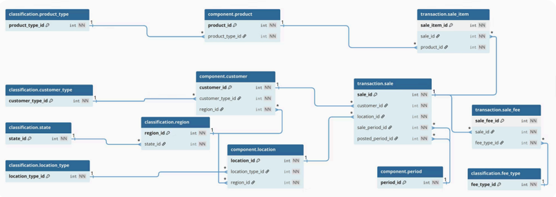 Entity Hierarchies ERD