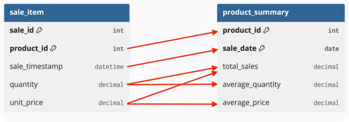 Numerical Aggregation Example