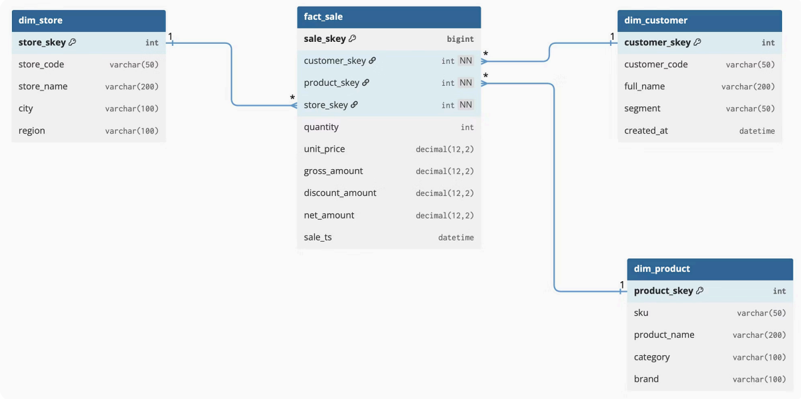 Transaction Fact Table Example