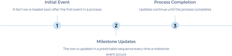 Accumulating Snapshot Fact Table Process