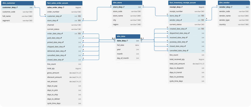 Accumulating Snapshot Fact Table ERD