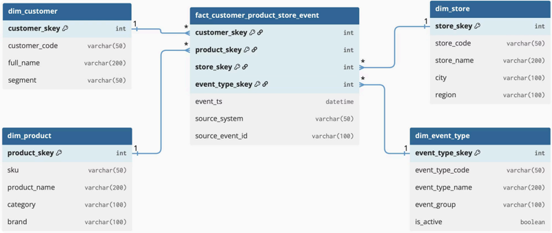 Factless Fact Table Example