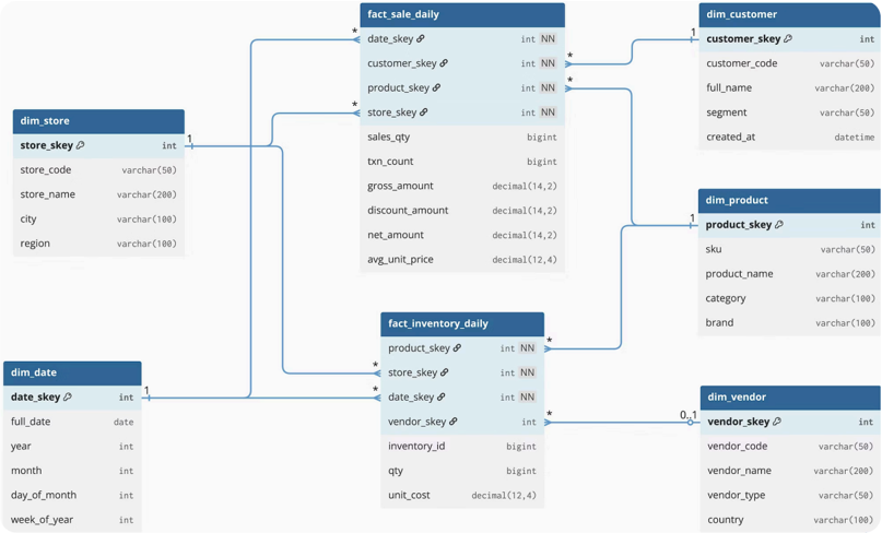 Fact Galaxy Schema Example