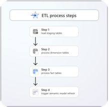 ETL Process Workflow