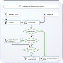 Processing a Dimension Table