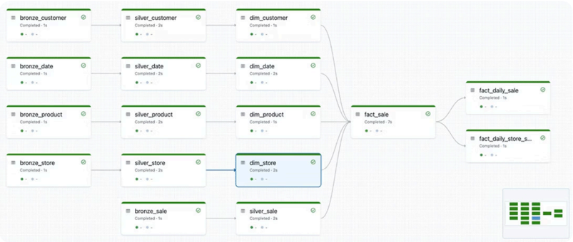 Data Pipeline Lineage